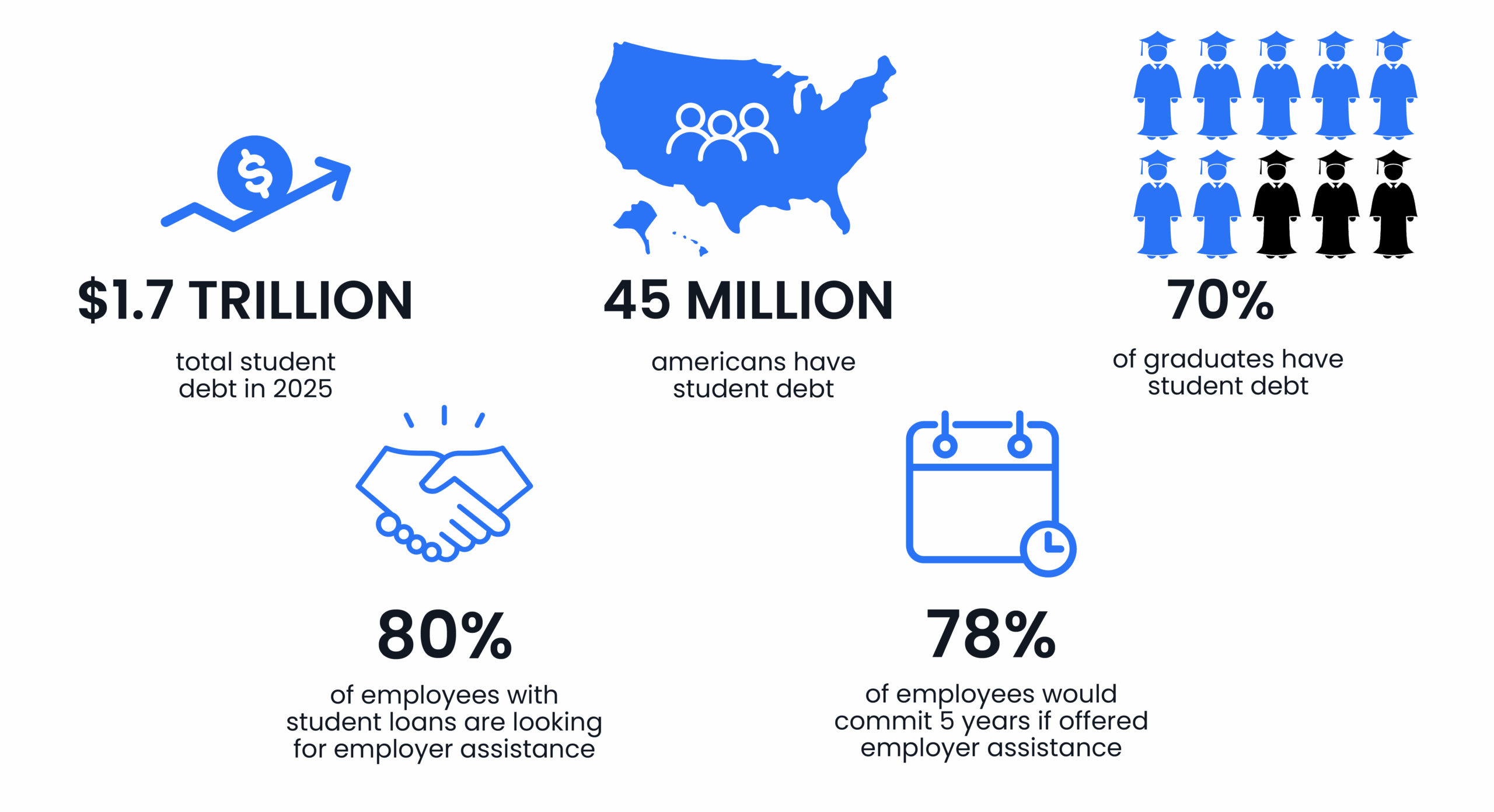 Infographic showing student debt statistics: $1.7 trillion debt by 2025, 45 million Americans with student debt, 70% of graduates have debt, 80% want employer assistance, 78% would commit 5 years if offered help.
