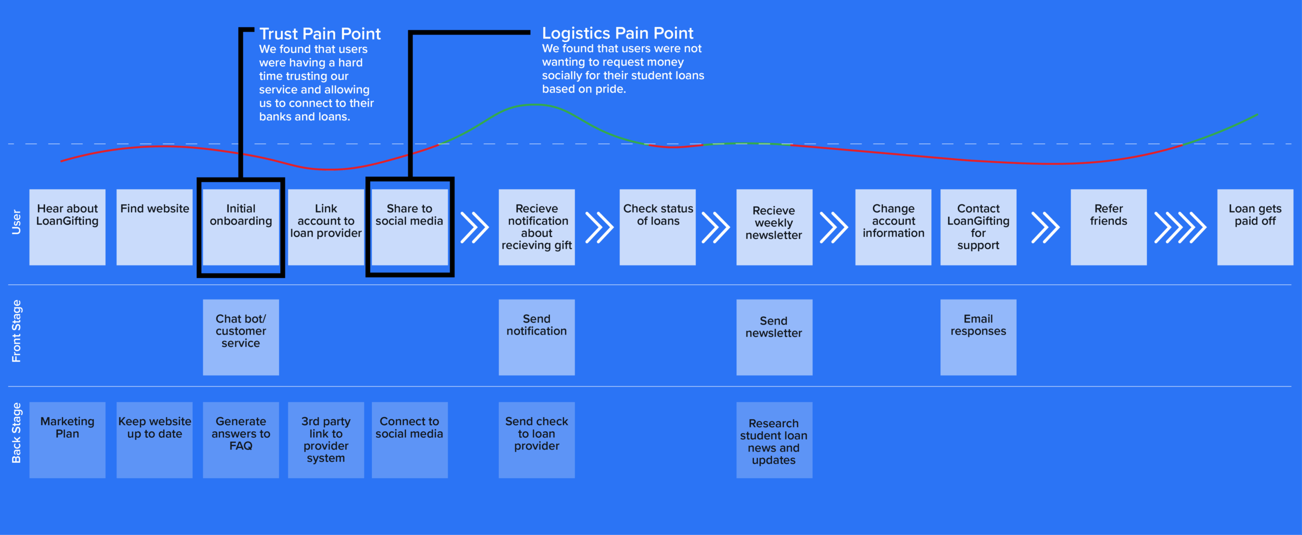 A service journey map showing user steps and backend processes in getting a loan, highlighting pain points during onboarding with a loan provider and sharing on social media, as well as requesting referrals from students.