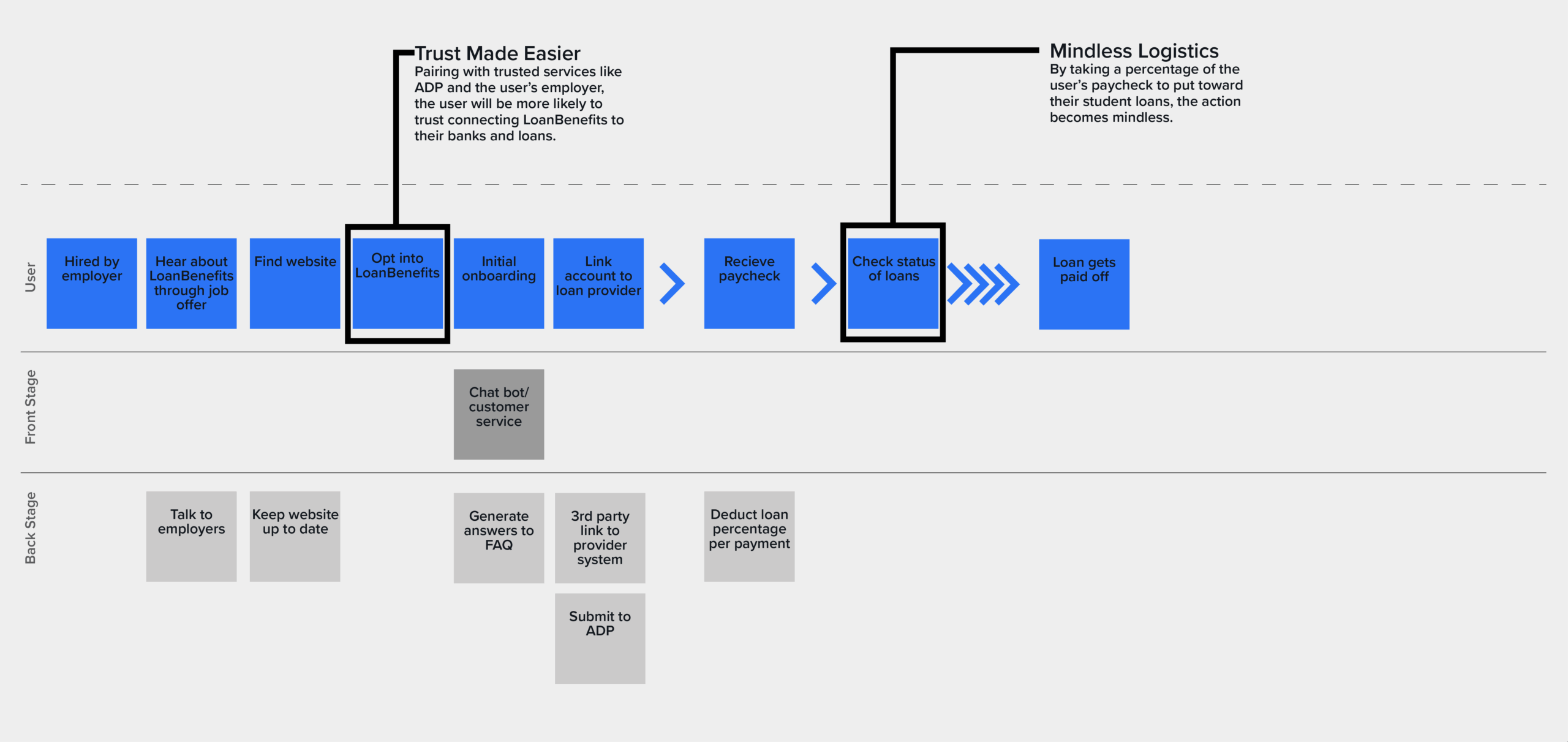 A flowchart for a payroll-linked loan process, showing user steps from hiring to loan repayment, with backend steps below. Key areas highlight easier onboarding and streamlined logistics.