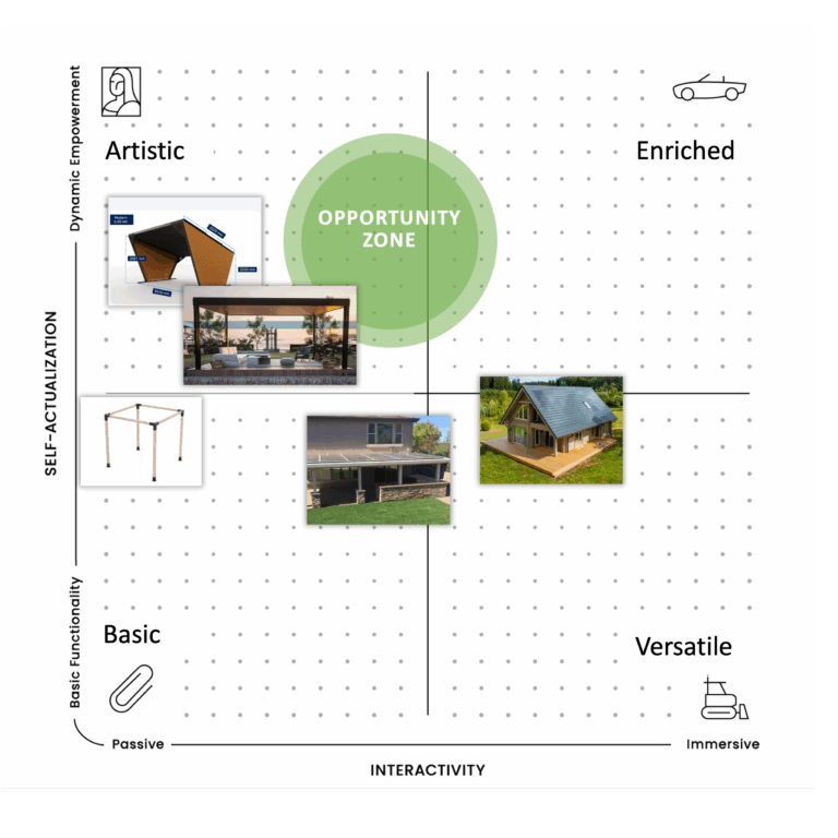 A 2x2 grid graph titled Opportunity Zone with images of outdoor structures (gazebos, pergolas, cabins) placed in quadrants labeled Artistic, Enriched, Basic, and Versatile, based on functionality and interactivity.