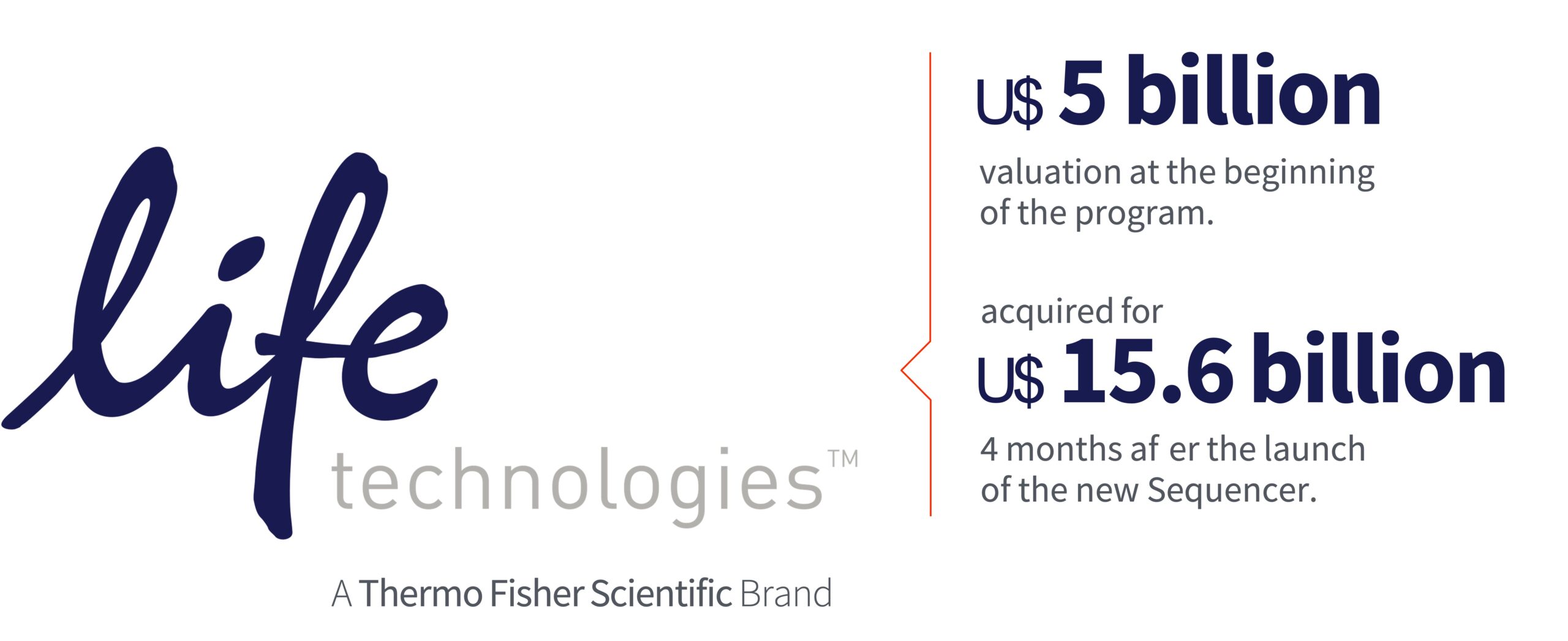 Logo for Life Technologies, a Thermo Fisher Scientific Brand, highlighting its US$5 billion valuation at program start and acquisition for US$15.6 billion, just 4 months after Life Technologies launched a new sequencer.