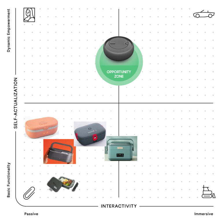 A 2x2 matrix with axes labeled Self-Actualization and Interactivity, showing various devices clustered in the lower-right. A single round black device is highlighted at the top center, labeled Opportunity Zone.