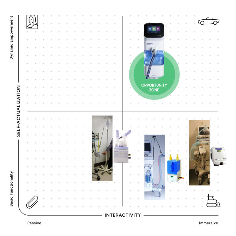 A 2x2 matrix chart compares medical devices by self-actualization vs. interactivity. One advanced device is highlighted as the opportunity zone. Other devices are shown in various quadrants with icons and small images.